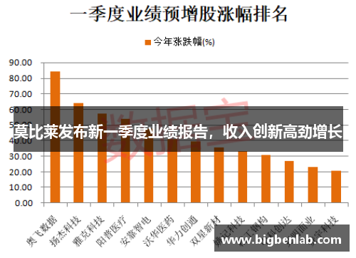 莫比莱发布新一季度业绩报告，收入创新高劲增长